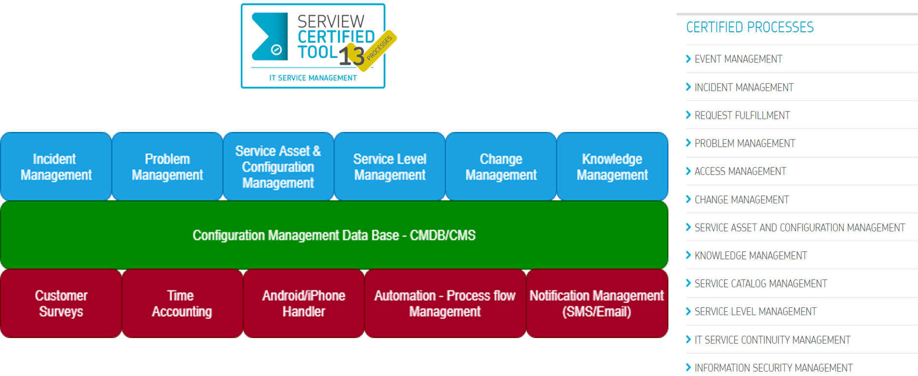 otrs process